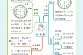 三年级上册数学|单元思维导图（人教版）方便查漏补缺图片