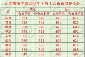 山东警察学院2025年全省十六市录取最低分图片