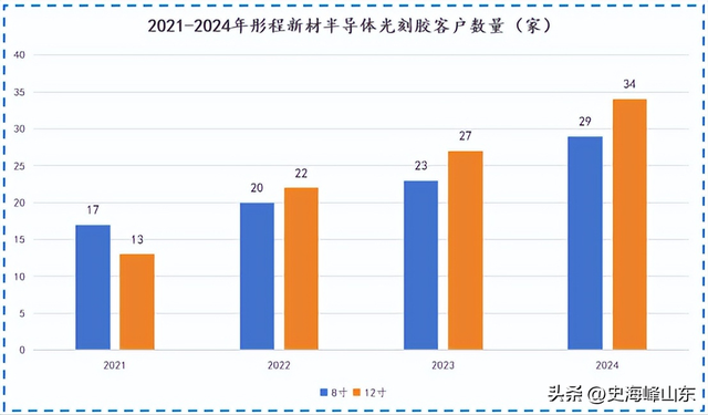 打破垄断，彤程新材，全国唯一！
