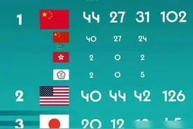 最强奥运奖牌榜：中国44金第1，美国40金第2，日本20金，法国第5图片