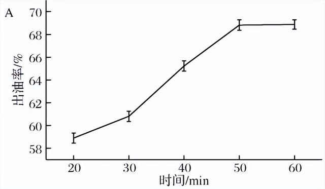 优化鸭油提取工艺—超声波提取