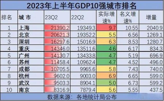 中国第二座5万亿城市将诞生！同样是一线，广深为何还够不上？