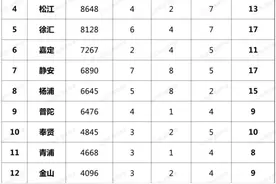 上海中考16区资源对比，那个区最难？那个区最划算？图片