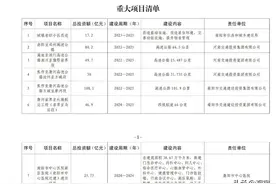 2025年前，张仲景国医大学（筹）建设项目一期总投资24.14亿元图片