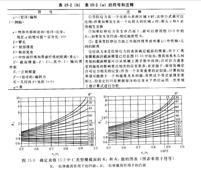 详细解剖塑胶卡扣连接