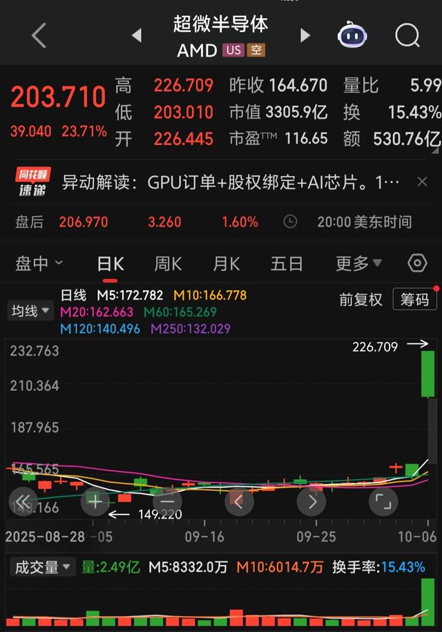 ［超微半导体］高开低走后仍大涨23.71%，后市应该如何看待？