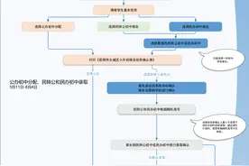 2025年昆明市主城区小升初报名时间确定图片