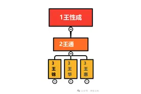 王氏家谱各支各世概况图片