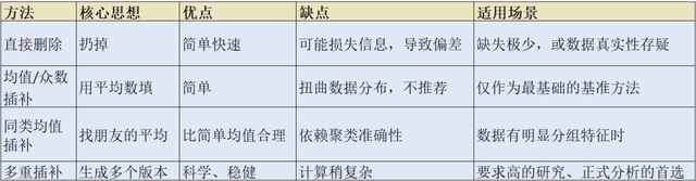 【调研百科】面对缺失值，是删是补？这是一门技术活！