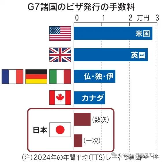 赴日签证费将涨至欧美水平！最大涨幅约为9倍！