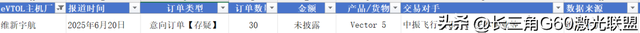国内EVTOL主机厂累计订单情况