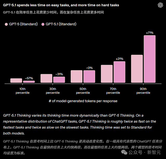 GPT-5.1凌晨突袭，奥特曼听劝！全网呼唤的人味回来了