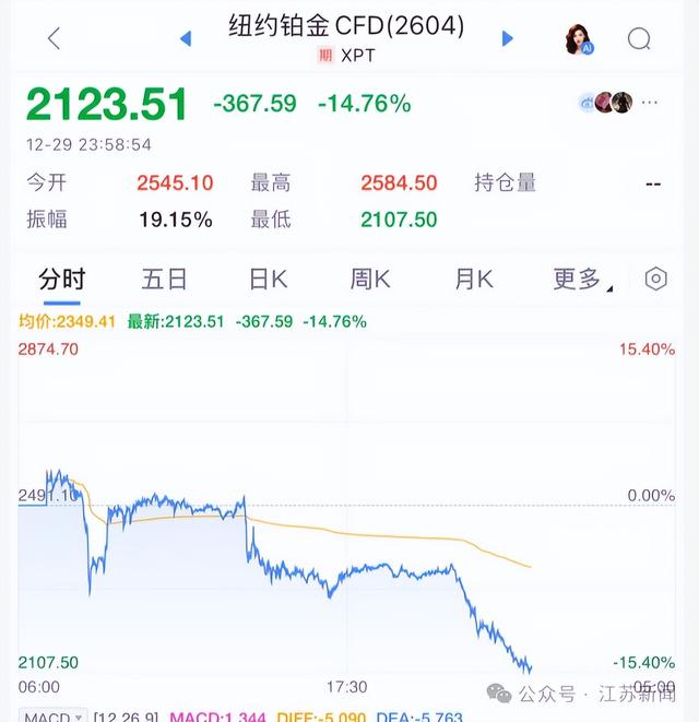 突发！金价深夜暴跌！