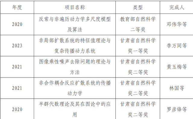 重要突破！兰大成果登上数学顶刊，获国际认可！