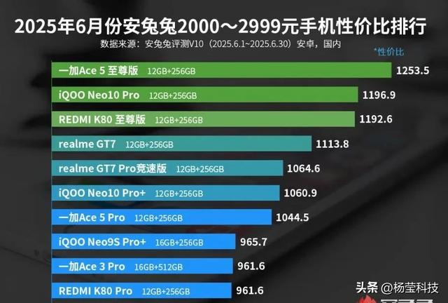 中端旗舰同质化明显，一加Ace 5至尊版性价比居前