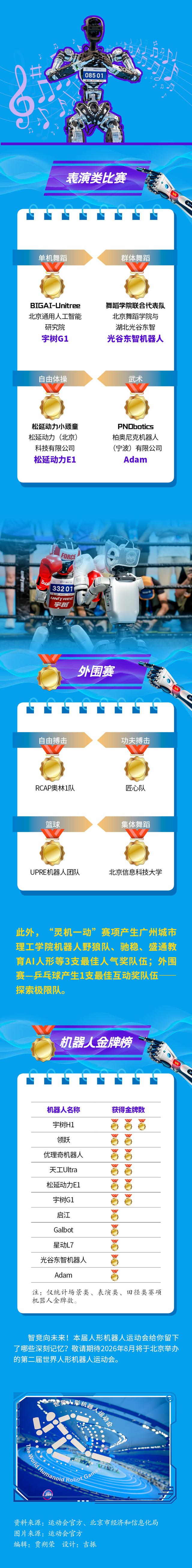 2025世界人形机器人运动会金牌榜