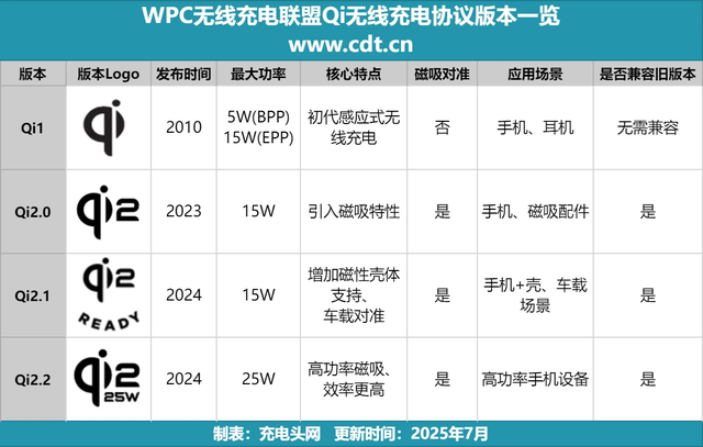 聚焦Qi2.2标准：WPC发布Qi2无线充25W最新标识