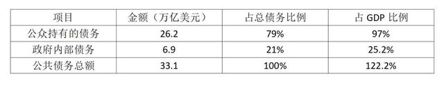 美元霸权动摇？美国债务高达26.2万亿元，中国抛美债停不下来