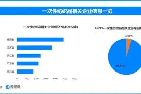 315曝光不灭菌一次性内裤，多家涉事公司参保人数为0图片