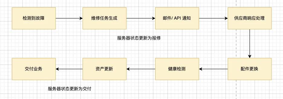 防宕机范本:服务器故障全流程自动化管理实践插图13 防宕机范本:服务器故障全流程自动化管理实践