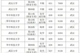 湖北省内高校2023各专业组最低录取分数线图片