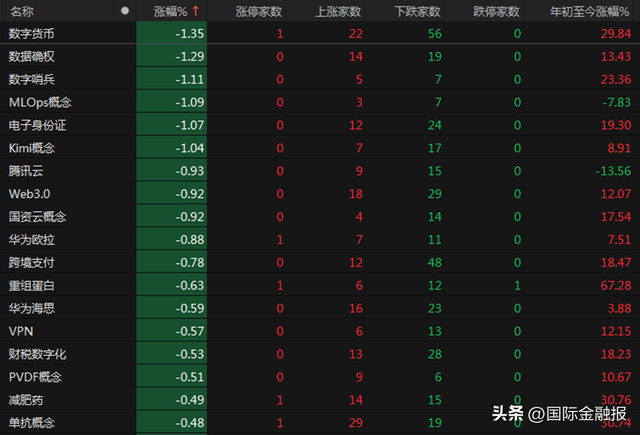 A股放量上涨 超4000只个股飘红