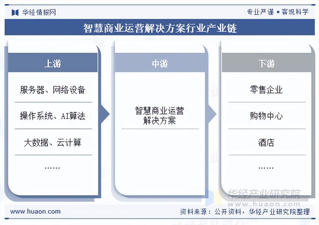 2025年中国智慧商业运营解决方案行业服务特点、产业链结构