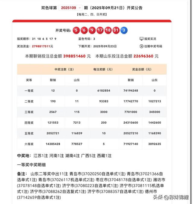双色球25109期井喷12注一等奖 ，二等奖190注，三等奖2567注。