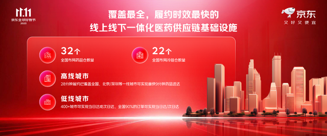 京东11.11活跃用户增长居行业首位 超级供应链促进生产、流通、消费良性互动