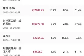电影《熊出没·重启未来》总票房超过《射雕英雄传：侠之大者》，成为2025春节档第四名图片