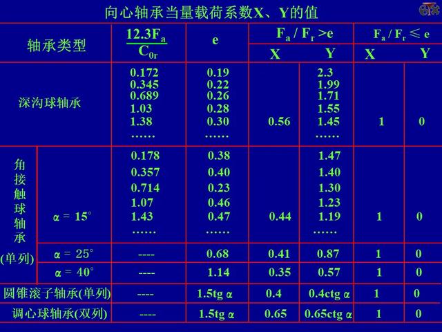 PPT课件：轴承的的基础知识