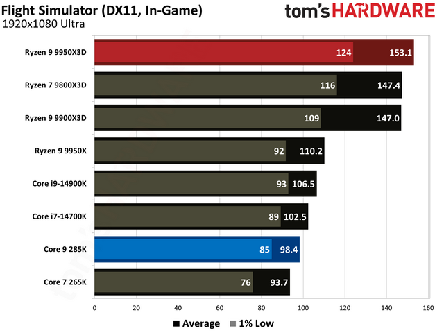数据说话！AMD Ryzen 9 9950X3D vs Intel Core Ultra 9 285K