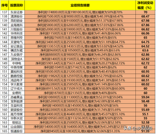 晚间868家公司发布半年报业绩预告，165家净利润大幅预增，附名单