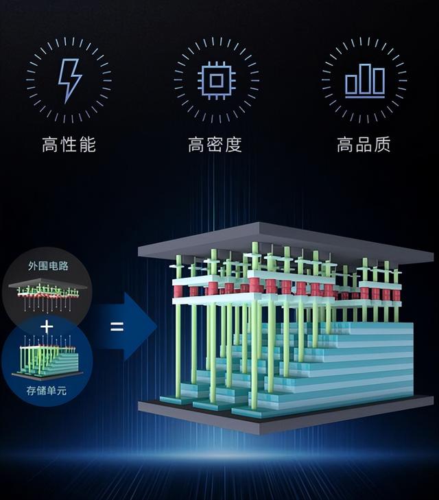 中国半导体崛起！长江存储缩小与全球对手差距，接近国际先进水平