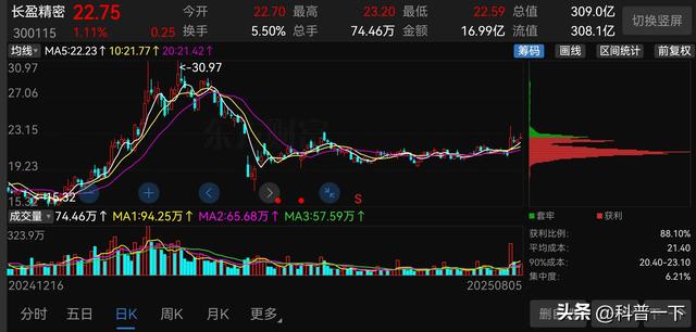每天一股～长盈精密人形机器人业务