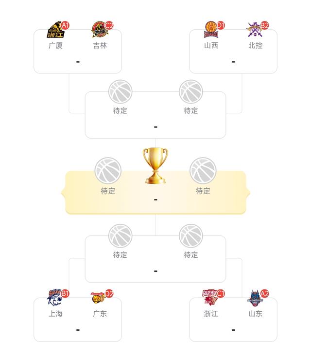 北京三分惜败，CBA杯1胜3负遭淘汰！广厦全胜出线	，八强对阵确定