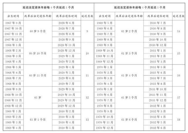 1970-1977年男职工延迟退休年龄对照表	，最低缴费年限这样算