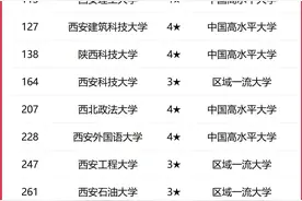 陕西高校2025年排名出炉，校友会版是否符合你的预期呢图片