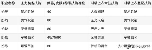 DNF：放心抄作业！白金徽章、上衣技能、下装技能、一网打尽！
