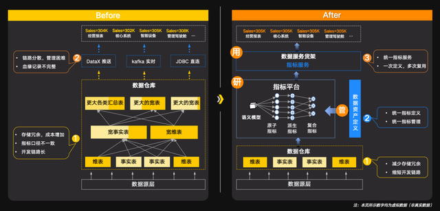 麦当劳中国——NoETL指标中台赋能全域数字化运营的最佳实践
