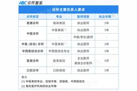 开诊所，这几个证件不能少！图片