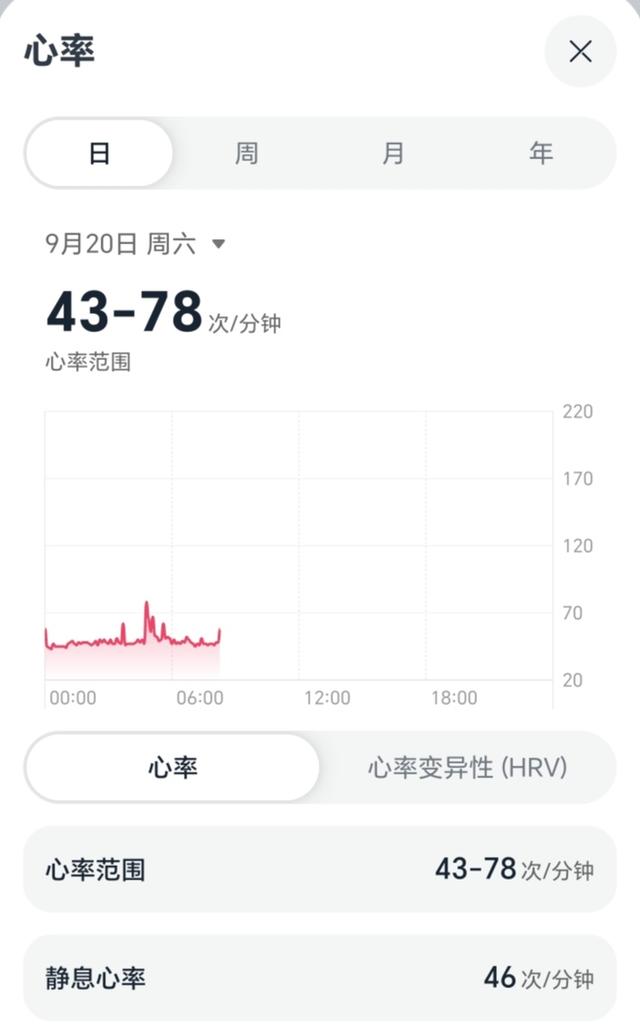 由于是休息日，不上班，睡眠质量有大幅提升