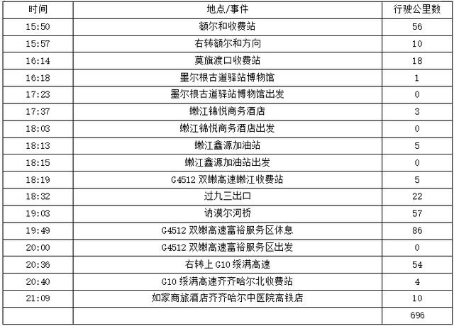 2025年夏季东北边境游（65）第二十天路书 塔河到齐齐哈尔