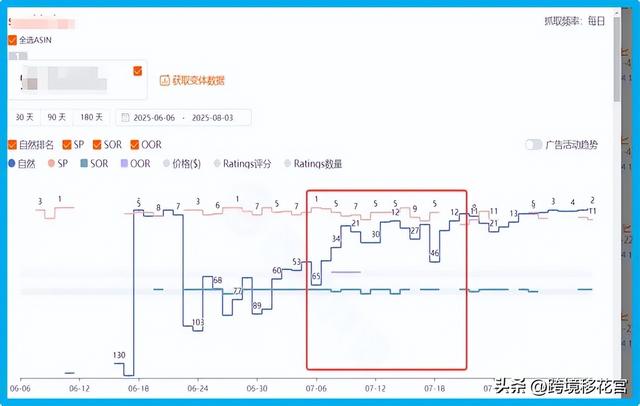 2 个月冲 BSR！亚马逊爆款竞品推广策略拆解