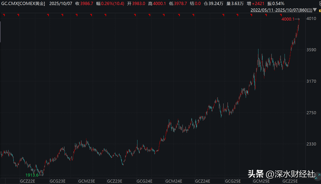 国际金价首次触及4000美元