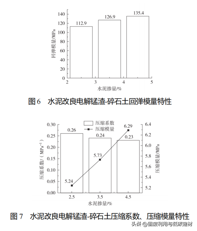 水泥改良电解锰渣-碎石土路基填料力学性能及其微观特性的研究