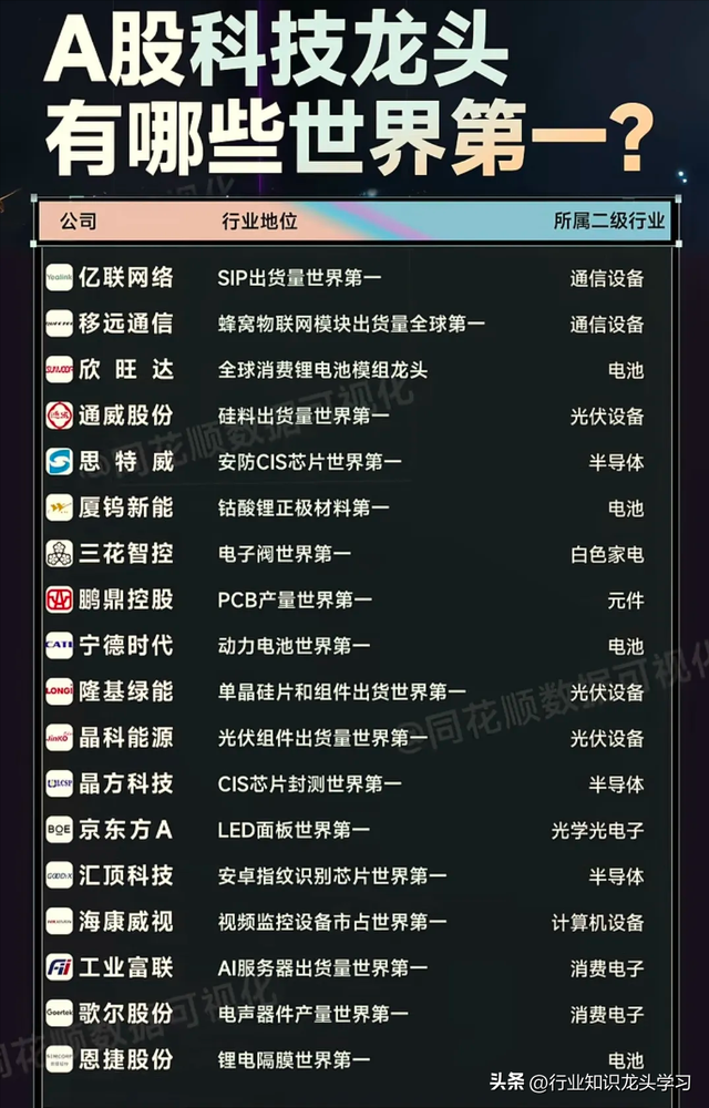 值得珍藏：光伏+世界第一+LED+PCB+核心半导体+激光雷达+算力等
