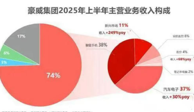 1600亿巨头进入英伟达供应链，“中国芯片首富”终于搭上了黄仁勋
