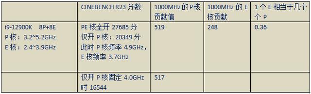 i9-14900K的16个E核相当于几个P核？一种快速对比CPU性能的方法
