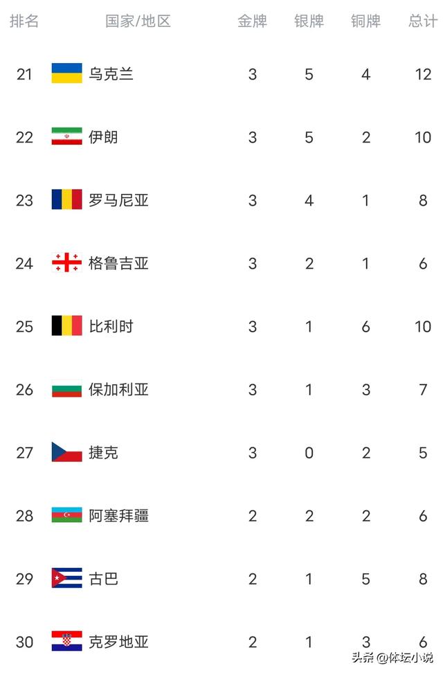 奥运会金牌榜最新排名:中国39金排首位，美国122枚奖牌，印度0金